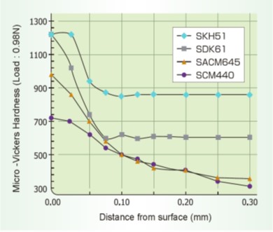 Hardness profiles after radical nitriding