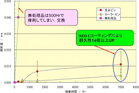 NEO-Cコートしたシャフト及びピンの摩耗テスト結果