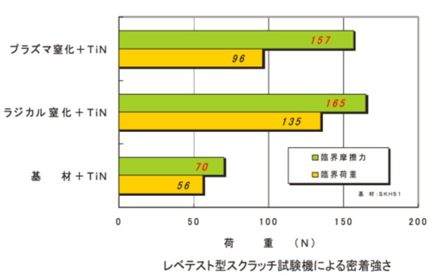 複合処理効果の比較