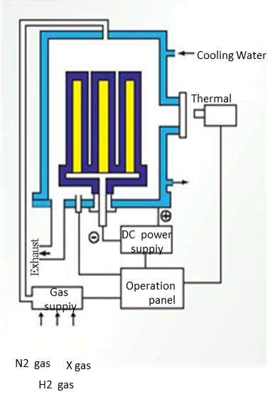 Ion　Nitriding　Method