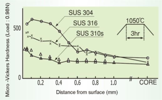 Plasma carburization of difficult-to-carburize material