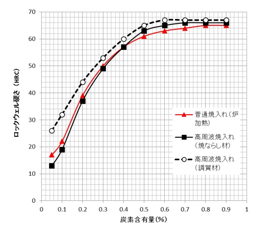 高周波焼入れで鉄鋼材料は、どれくらい硬くなりますか？