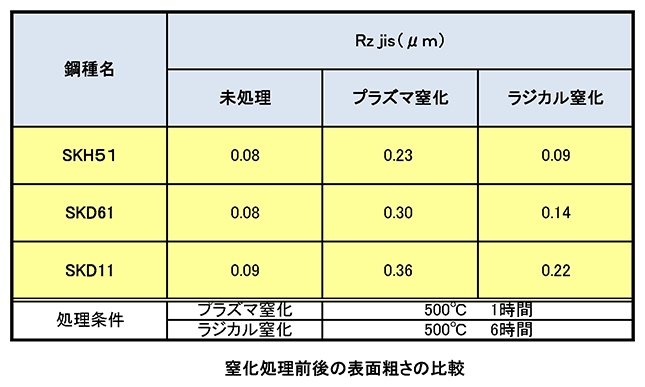 窒化処理によって表面粗さはどの程度変化しますか？