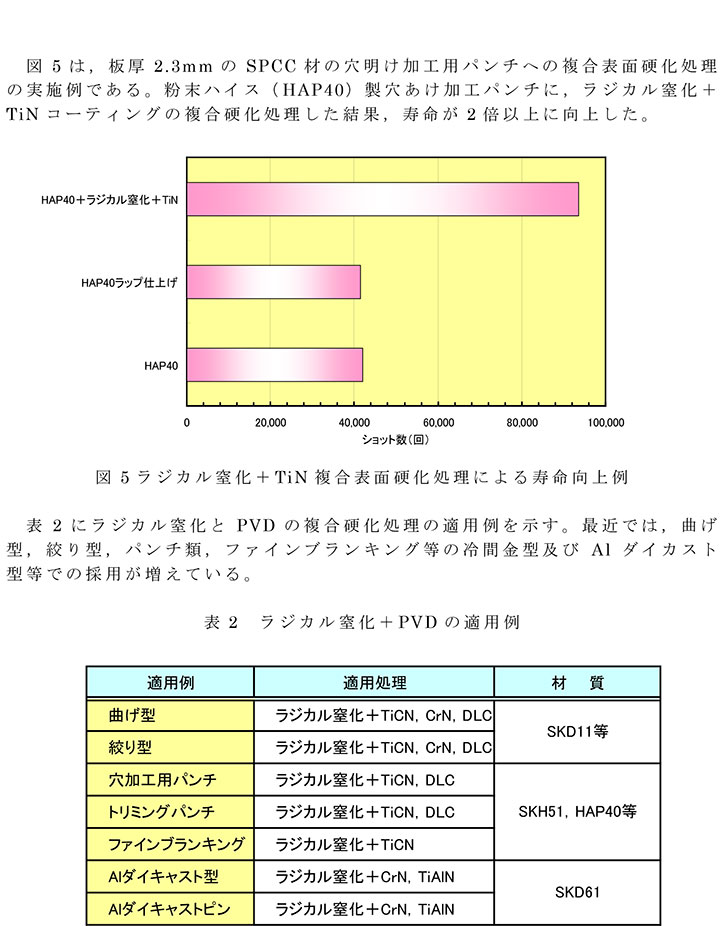 第96回金属プレス加工技術研究会「ハイテン材の技術動向と冷間金型・表面処理の諸特性」で講演しました。