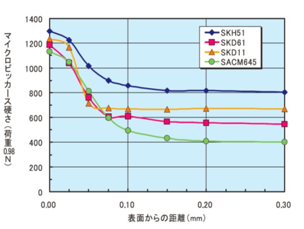 ラジカル窒化処理をした各種鋼材の硬さ分布（500℃　6時間）