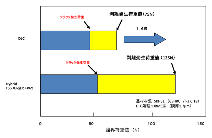 レベテスト型スクラッチ試験機によるDLC被膜の密着力の比較