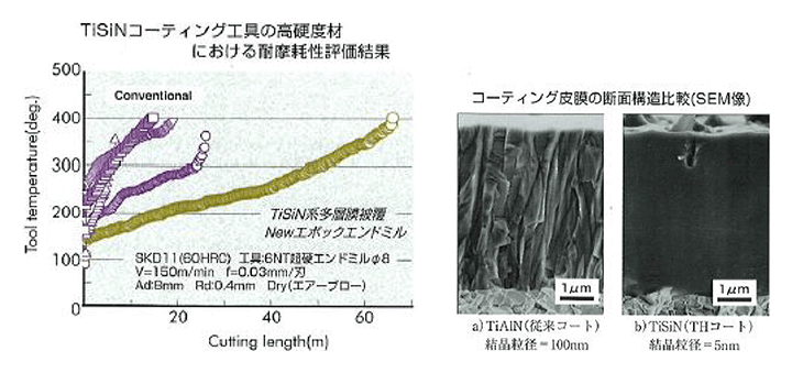 炭素含有量による高周波焼入硬さの比較