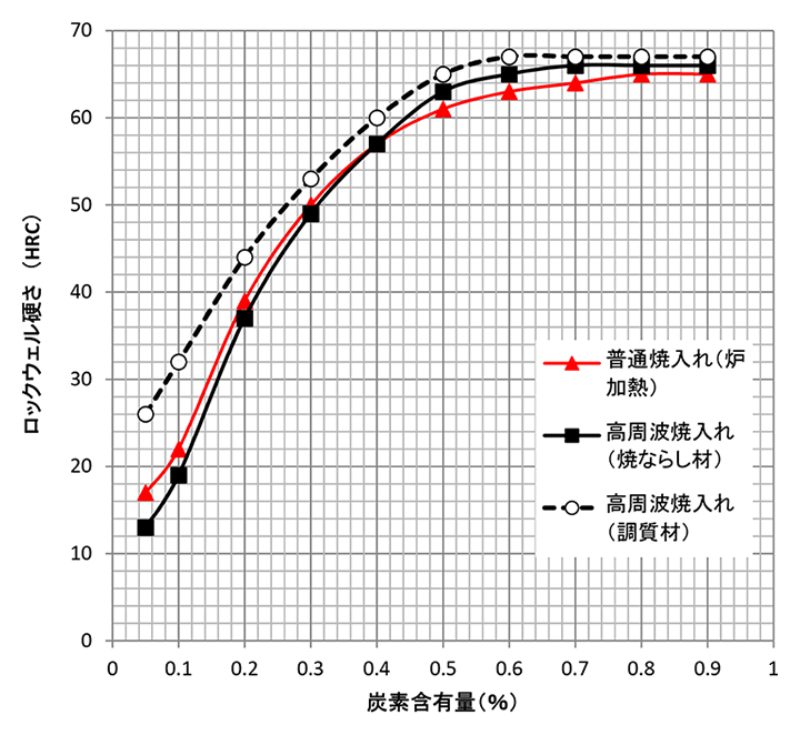 炭素含有量による高周波焼入硬さの比較