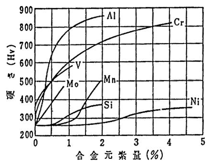 各種窒素処理した鋼の比潤滑下での摩擦推移曲線