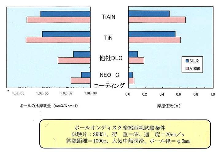 摩擦係数と相手材の比摩耗量の比較