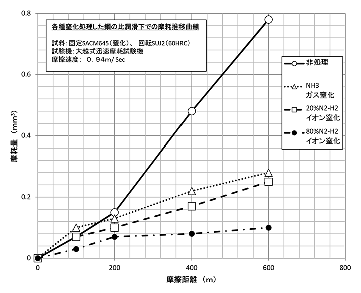 各種窒素処理した鋼の比潤滑下での摩擦推移曲線