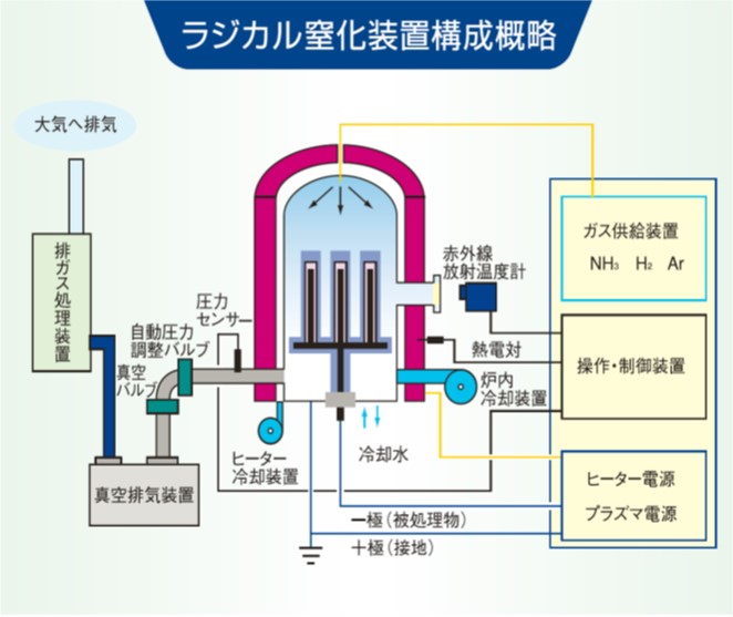 ラジカル窒化装置構成概略